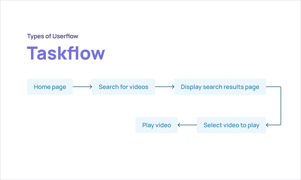 Blog img 2 What is Userflow in UX Design