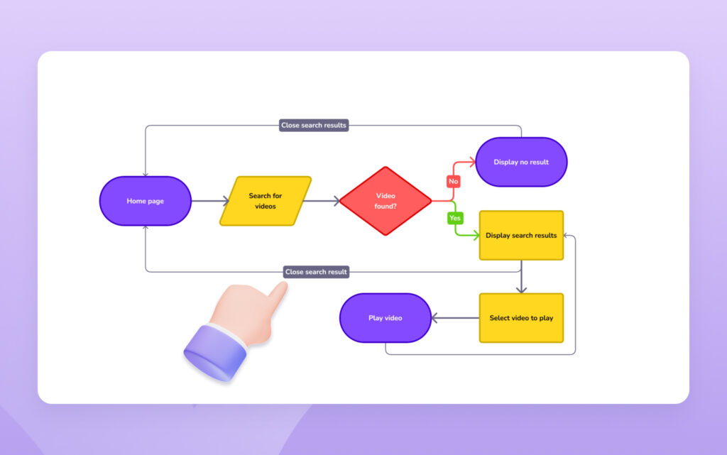 User Flow Diagrams - Visily AI