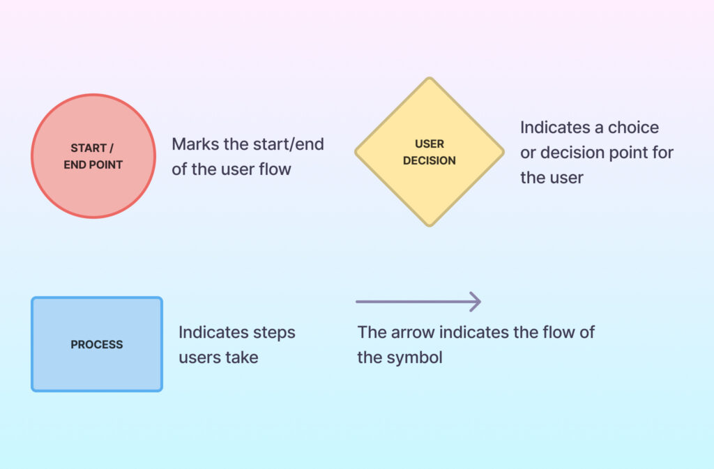 User Flow Diagram Symbols