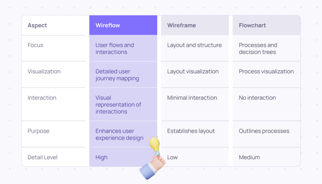 Wireflow, Wireframe and Flowchart comparison